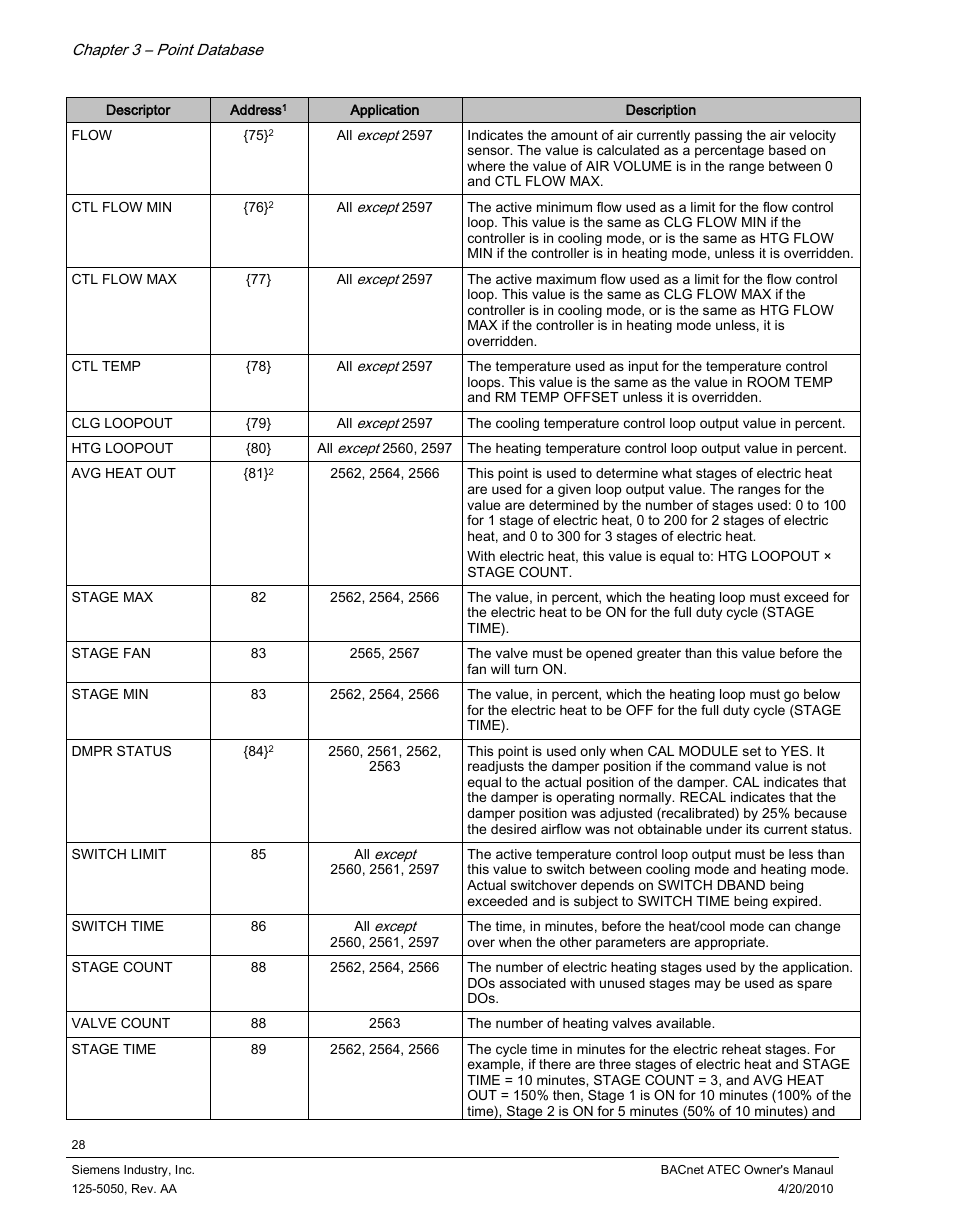 Siemens BACnet ATEC 125-5050 User Manual | Page 28 / 38