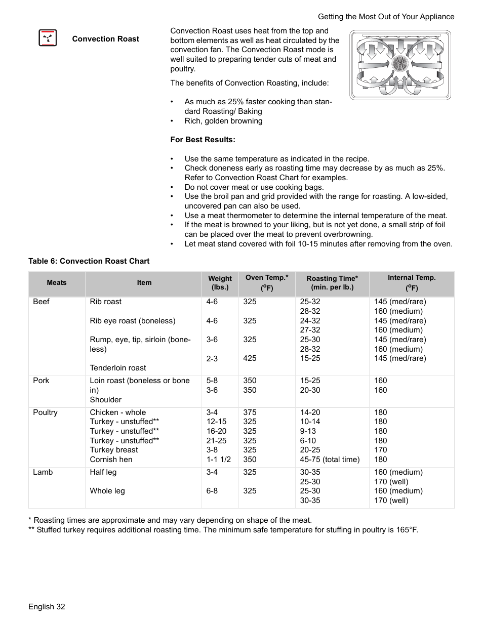 Convection roast, Table 6: convection roast chart | Siemens NO NAME HE2425 User Manual | Page 34 / 48