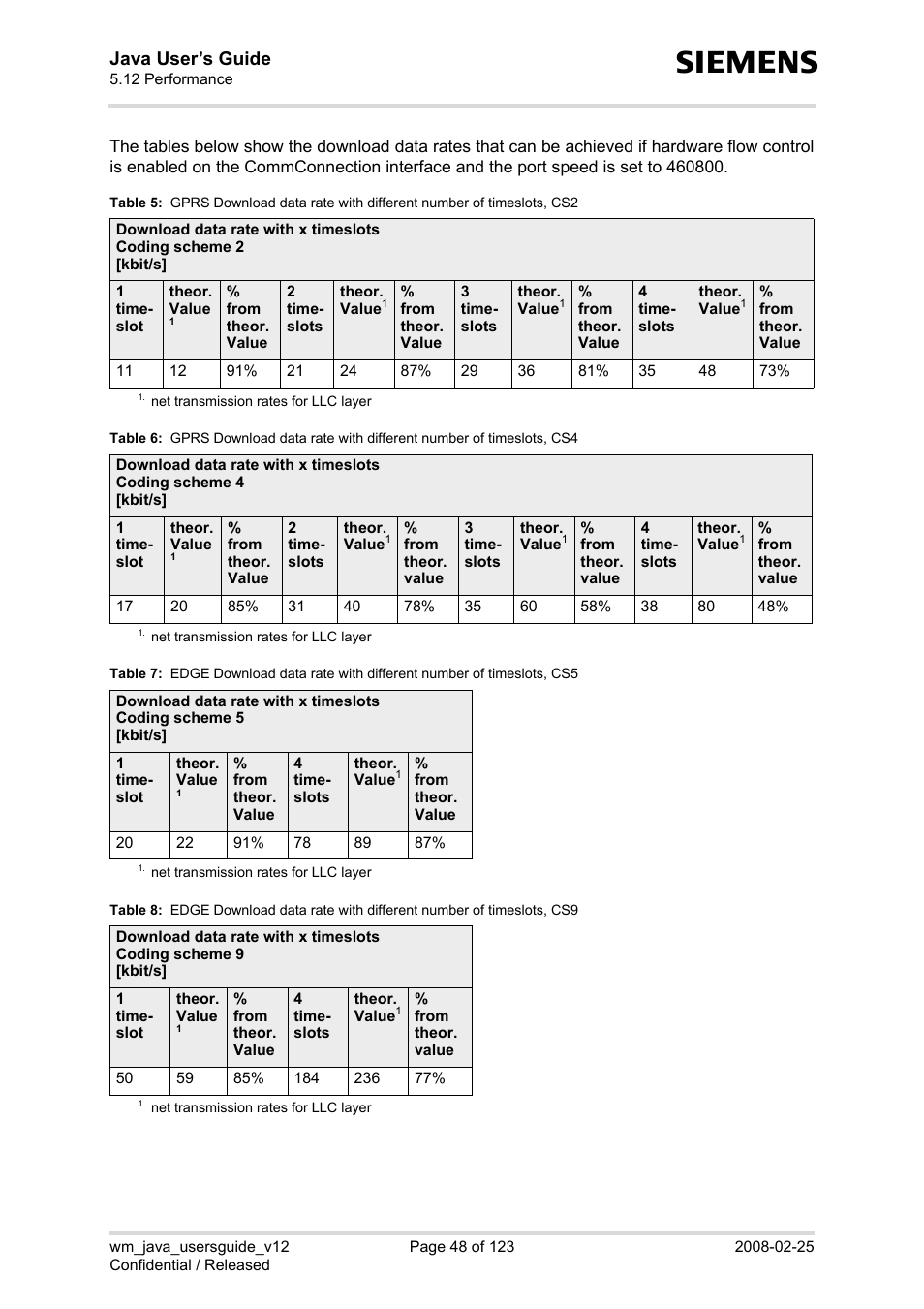 Table 5, Table 6, Table 7 | Table 8, Java user’s guide | Siemens XT65 User Manual | Page 48 / 123