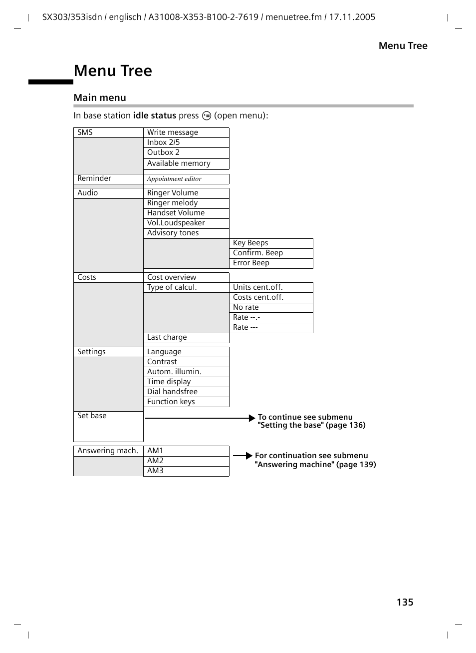 Menu tree, Main menu | Siemens CX203isdn User Manual | Page 136 / 161