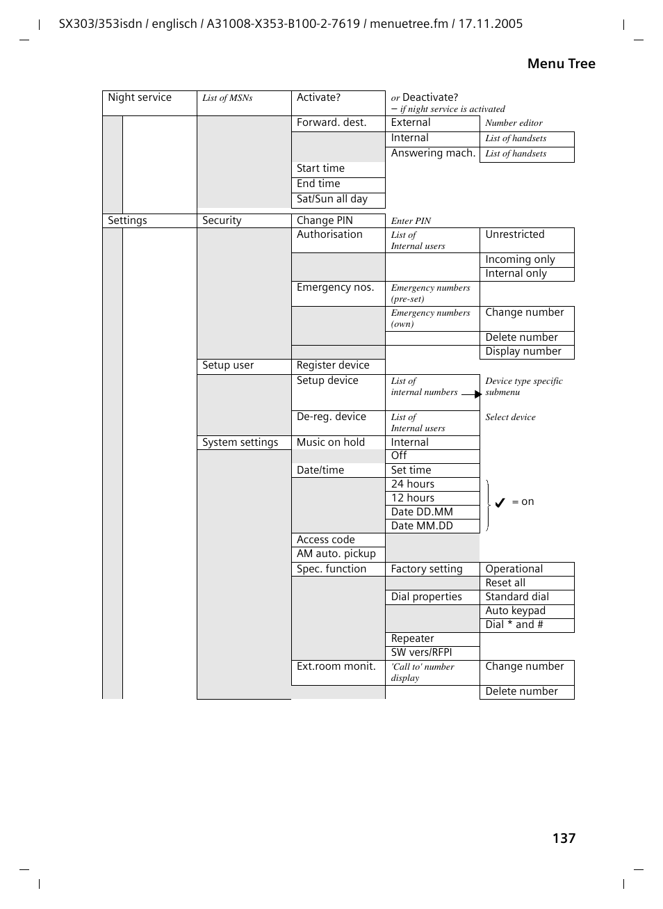 137 menu tree | Siemens CX203isdn User Manual | Page 138 / 161