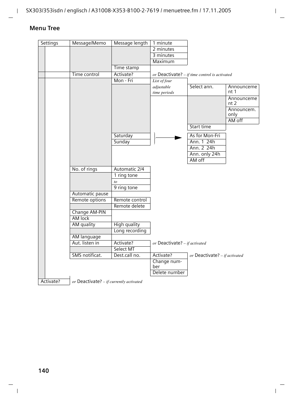 140 menu tree | Siemens CX203isdn User Manual | Page 141 / 161