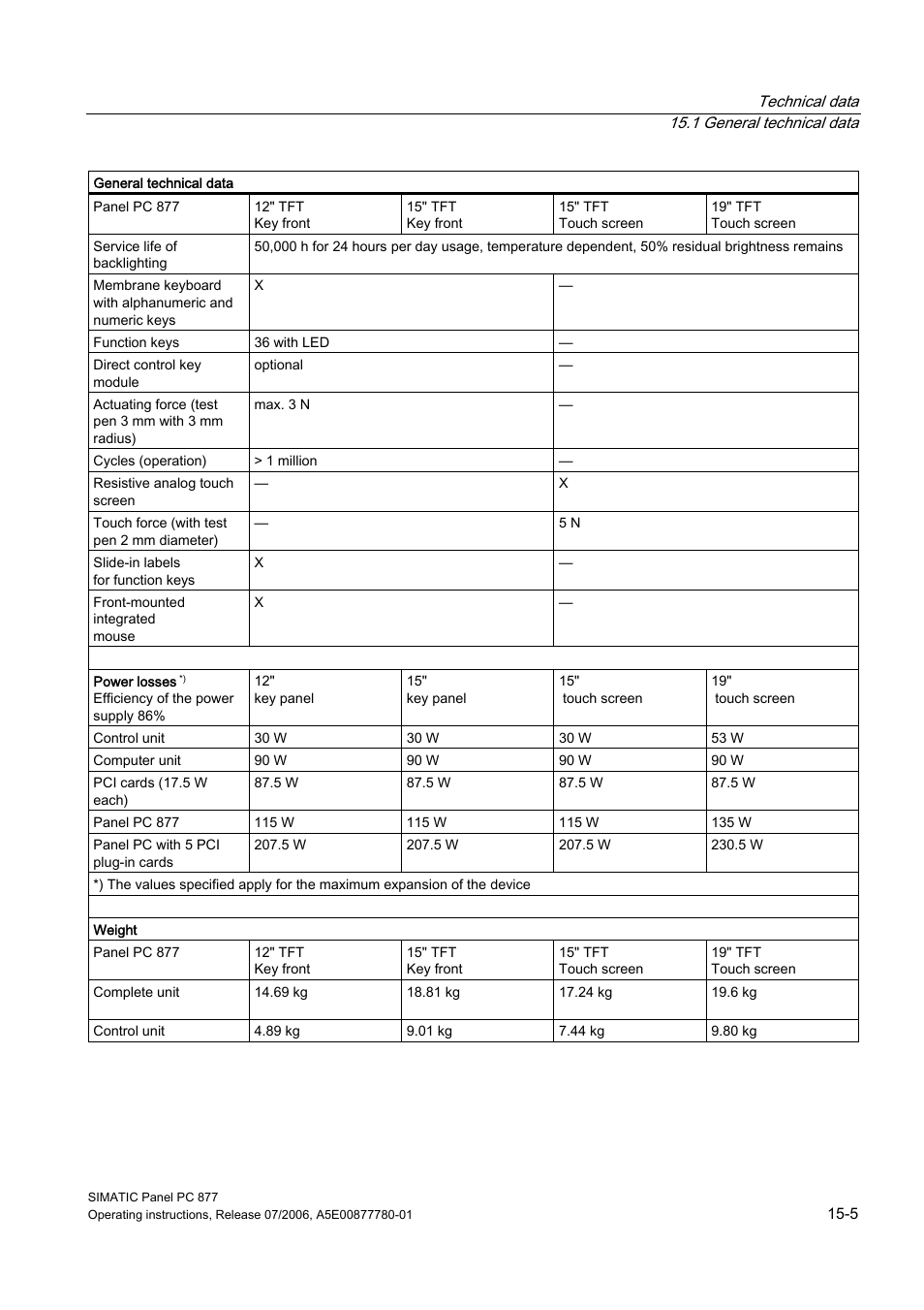 Siemens SIMATIC PANEL PC 877 User Manual | Page 175 / 288