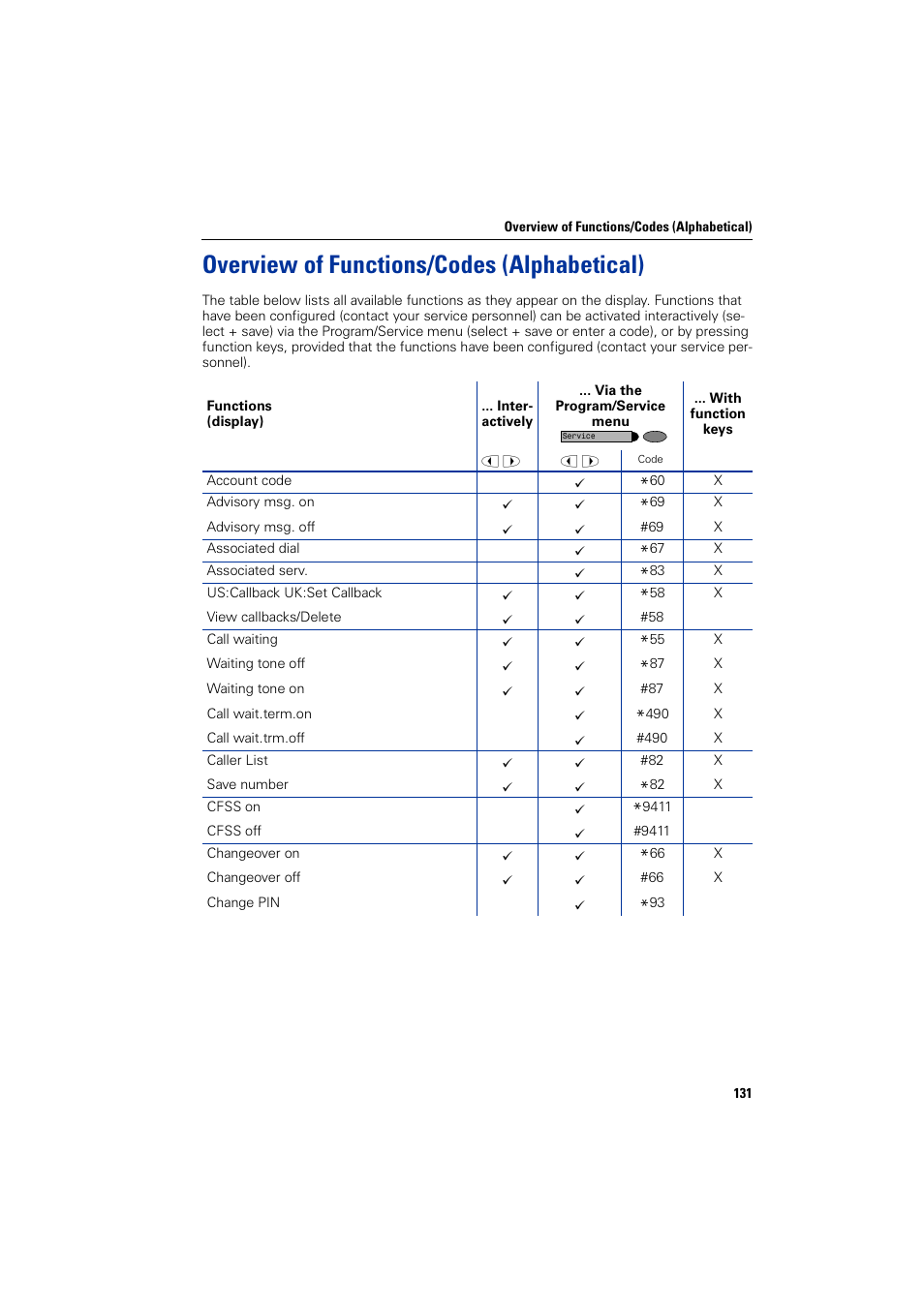 Overview of functions/codes (alphabetical) | Siemens HIPATH 2000 User Manual | Page 131 / 139