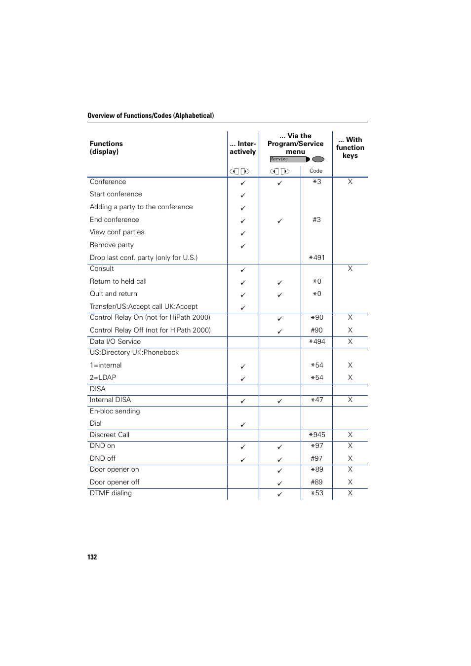 Siemens HIPATH 2000 User Manual | Page 132 / 139