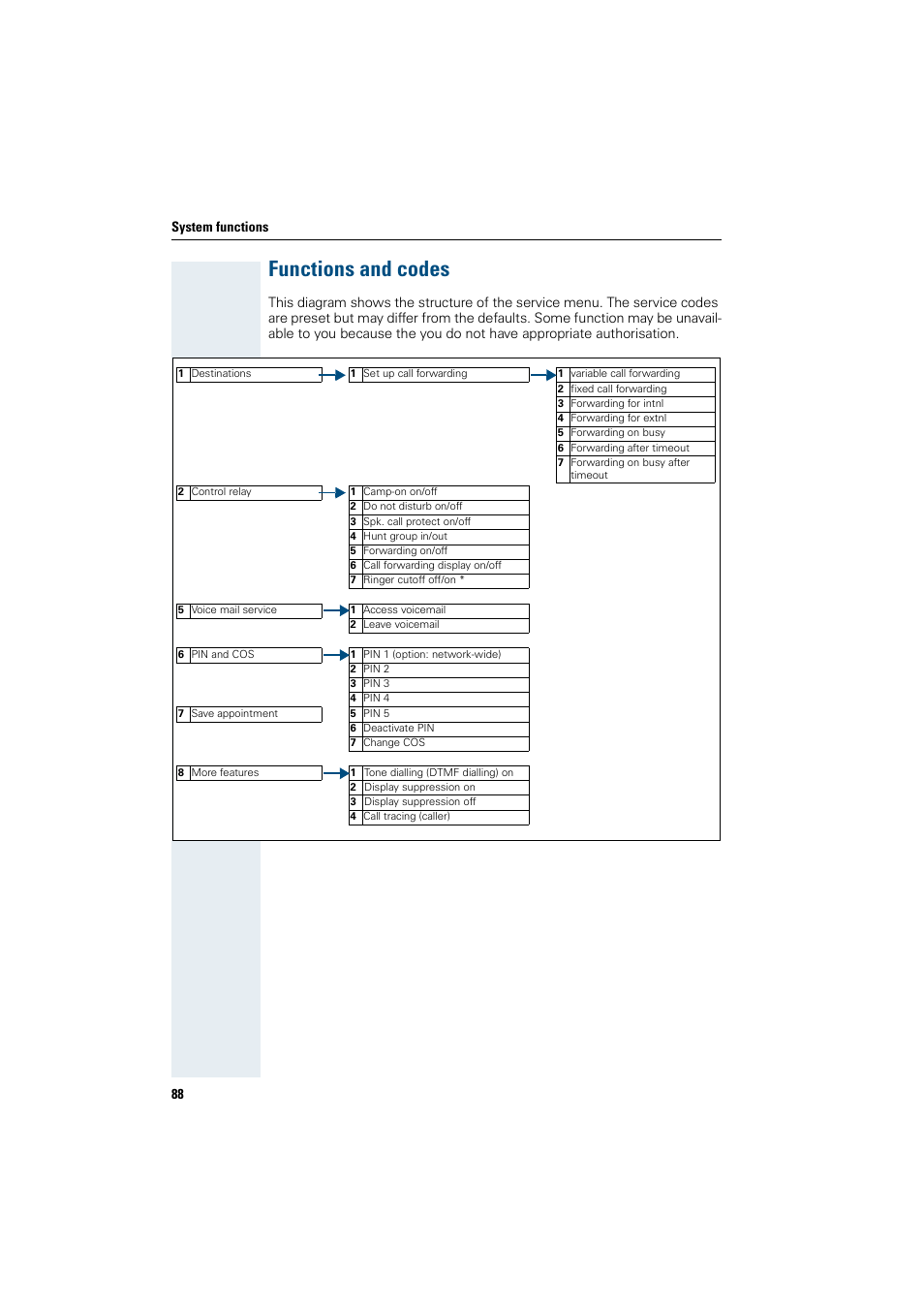 Functions and codes | Siemens HiPath 4000 User Manual | Page 96 / 109