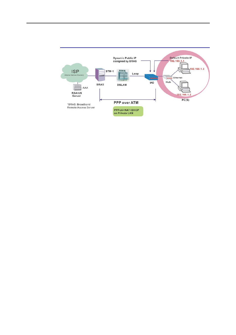 Ppp over atm (pppoa) mode | Siemens SLI-5310 User Manual | Page 55 / 128