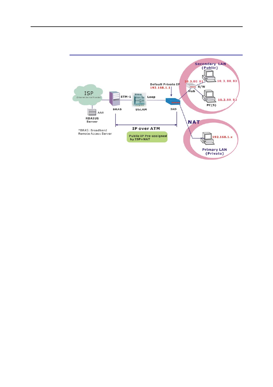 Unnumbered ip over atm (ipoa)+nat | Siemens SLI-5310 User Manual | Page 63 / 128