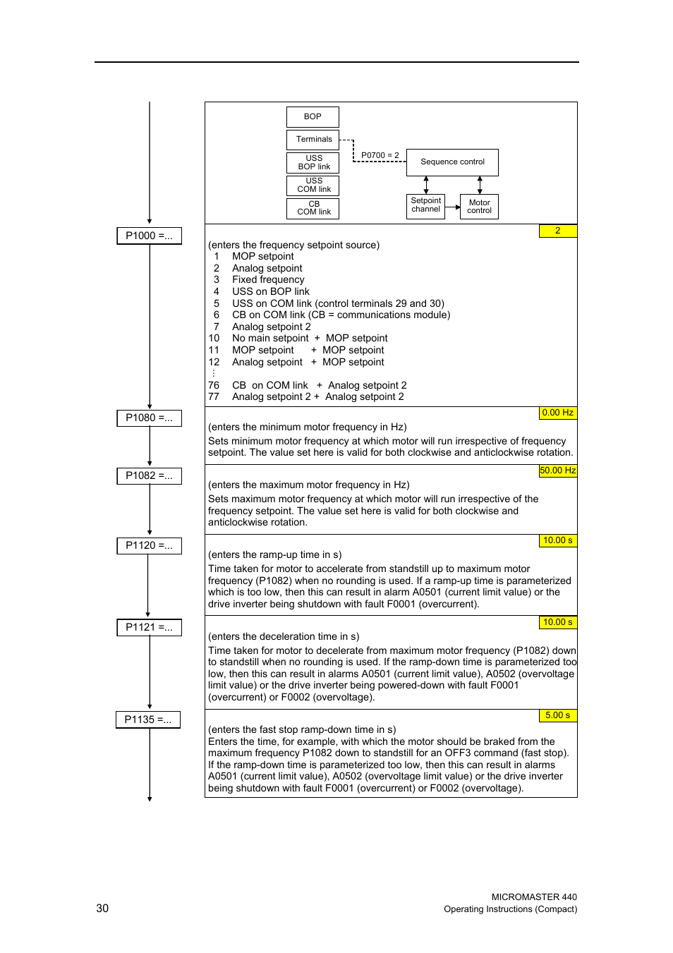 Siemens MICROMASTER 440 User Manual | Page 30 / 78