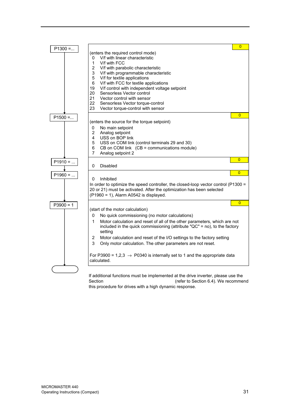 Siemens MICROMASTER 440 User Manual | Page 31 / 78