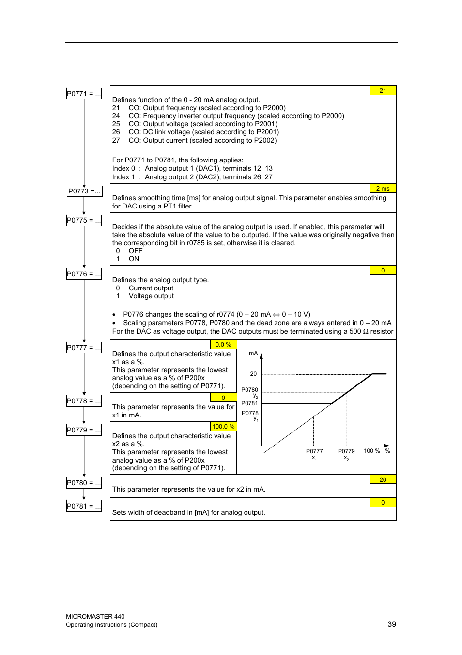 7 analog output (dac) | Siemens MICROMASTER 440 User Manual | Page 39 / 78