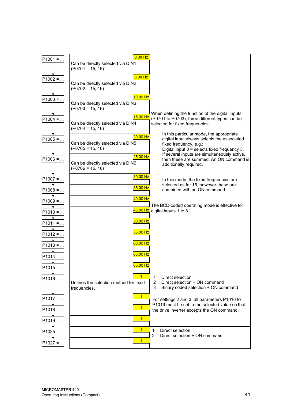 9 fixed frequency (ff) | Siemens MICROMASTER 440 User Manual | Page 41 / 78