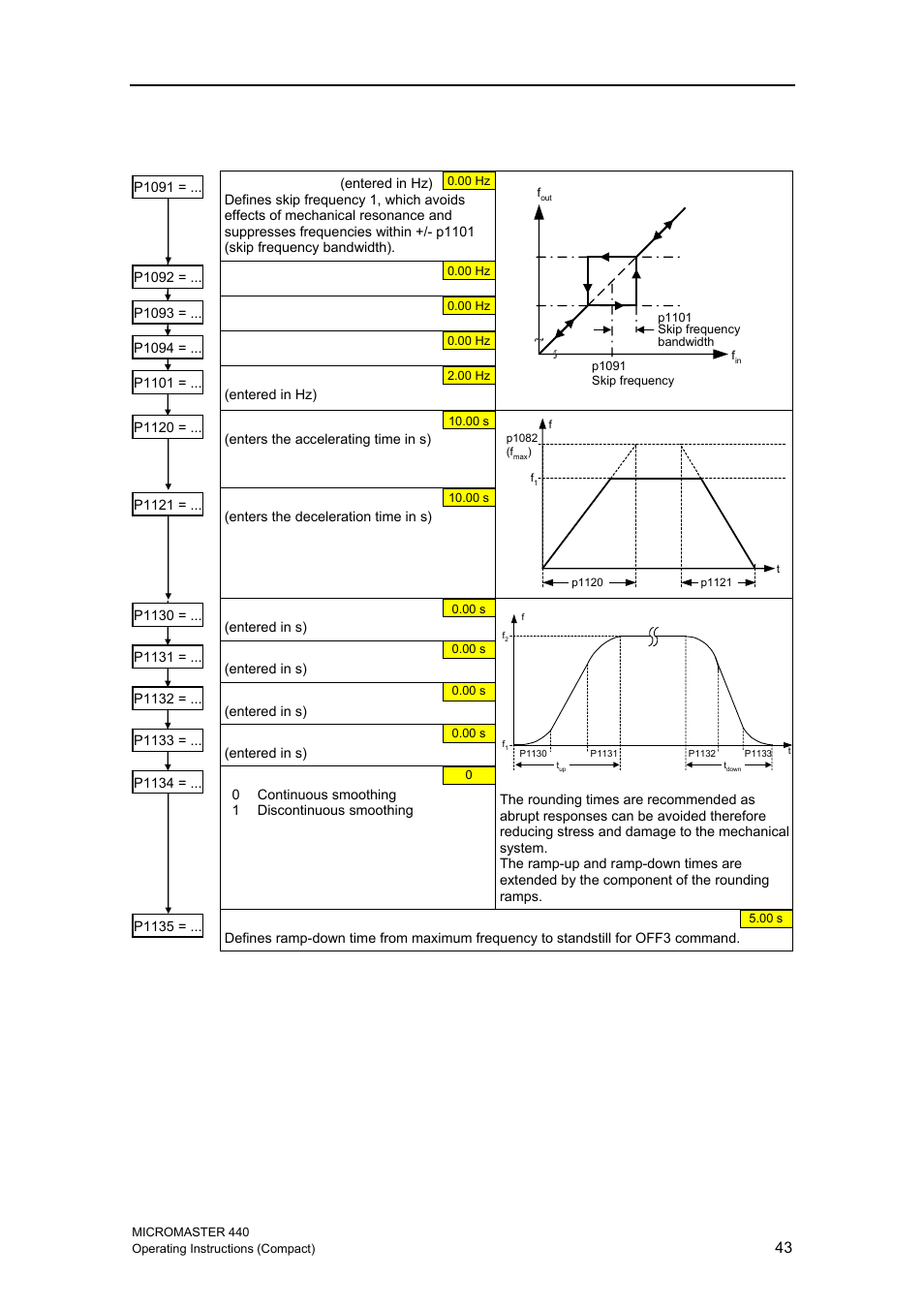 11 ramp function generator (rfg) | Siemens MICROMASTER 440 User Manual | Page 43 / 78