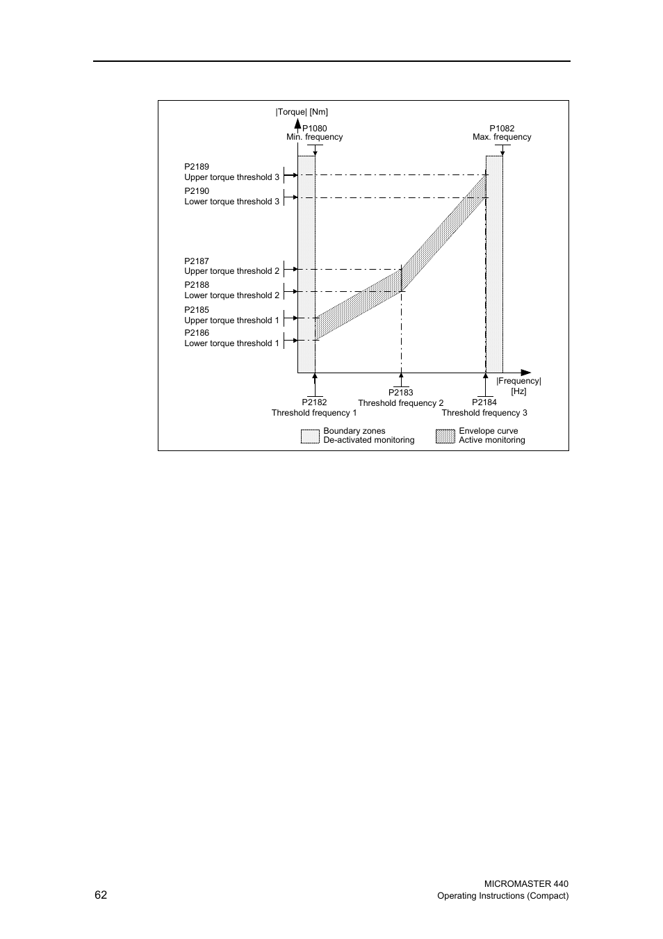 Siemens MICROMASTER 440 User Manual | Page 62 / 78