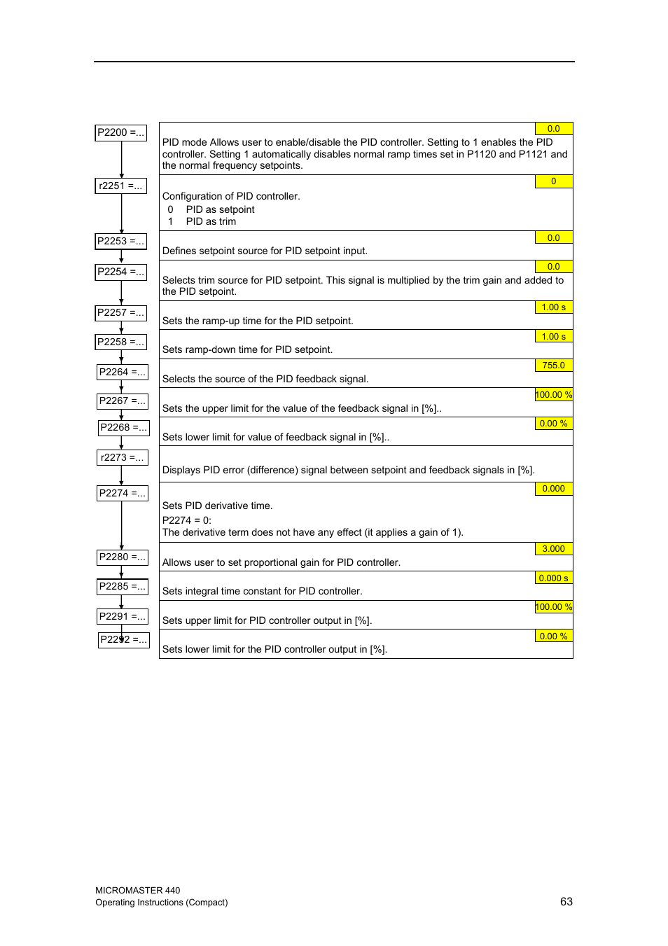 9 pid controller | Siemens MICROMASTER 440 User Manual | Page 63 / 78