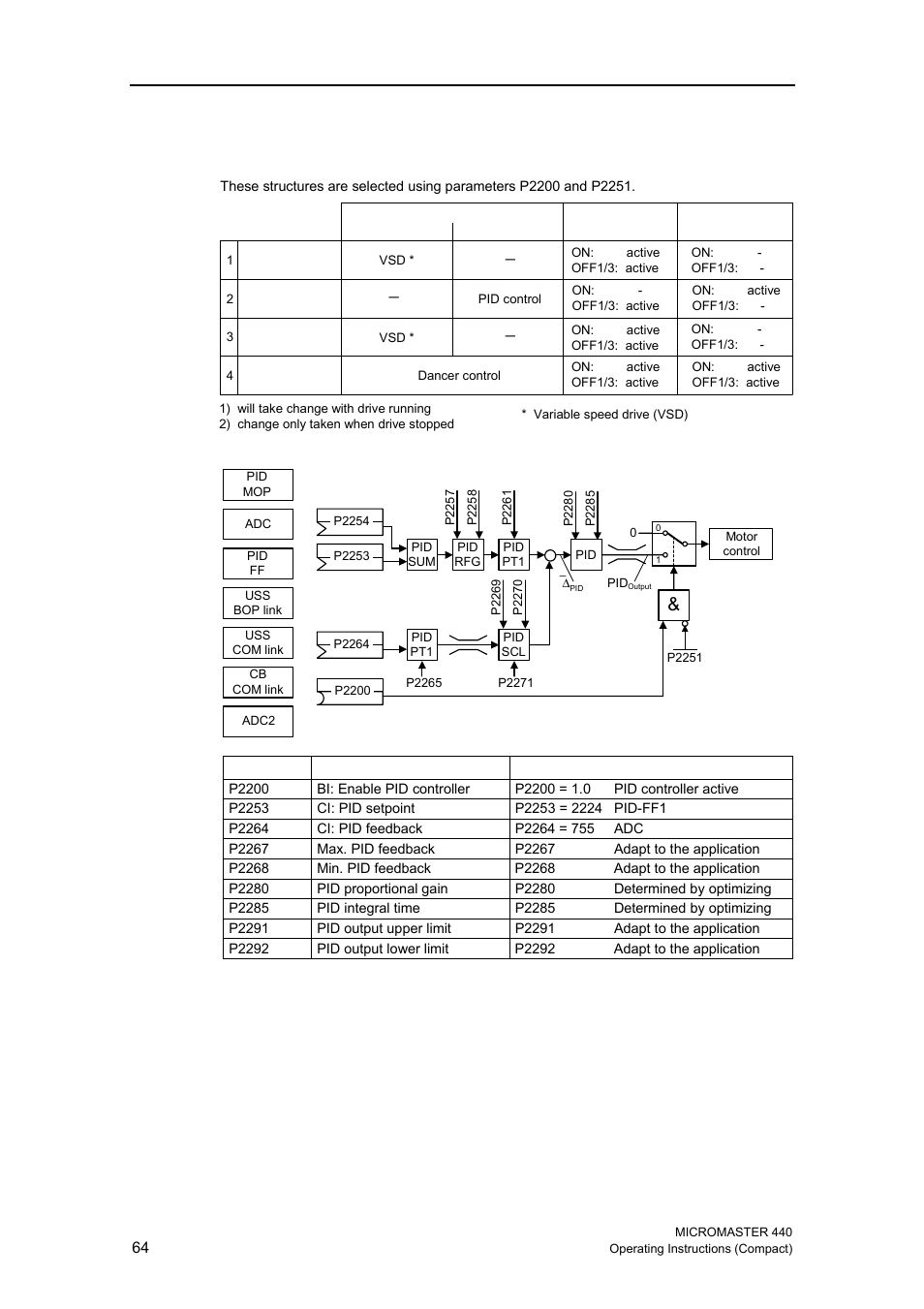 Controller structures | Siemens MICROMASTER 440 User Manual | Page 64 / 78