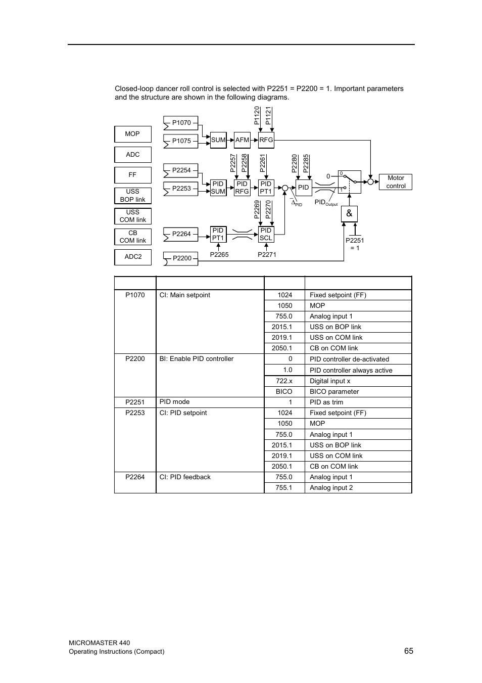 Pid cancer control | Siemens MICROMASTER 440 User Manual | Page 65 / 78