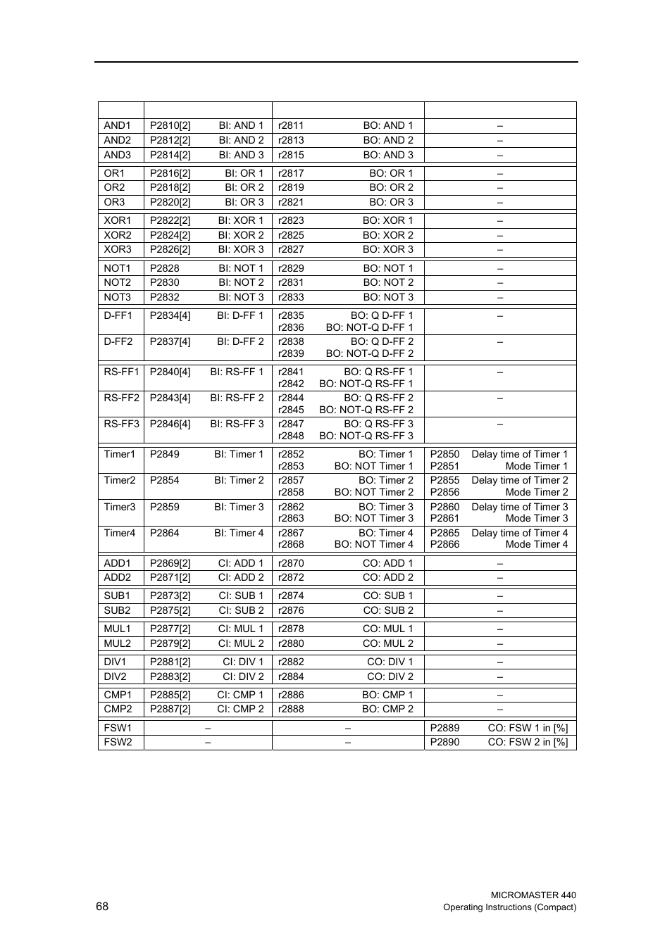 Siemens MICROMASTER 440 User Manual | Page 68 / 78