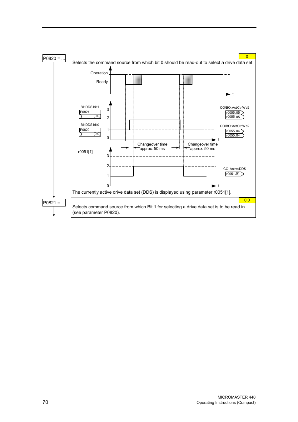 Drive data set (dds) | Siemens MICROMASTER 440 User Manual | Page 70 / 78