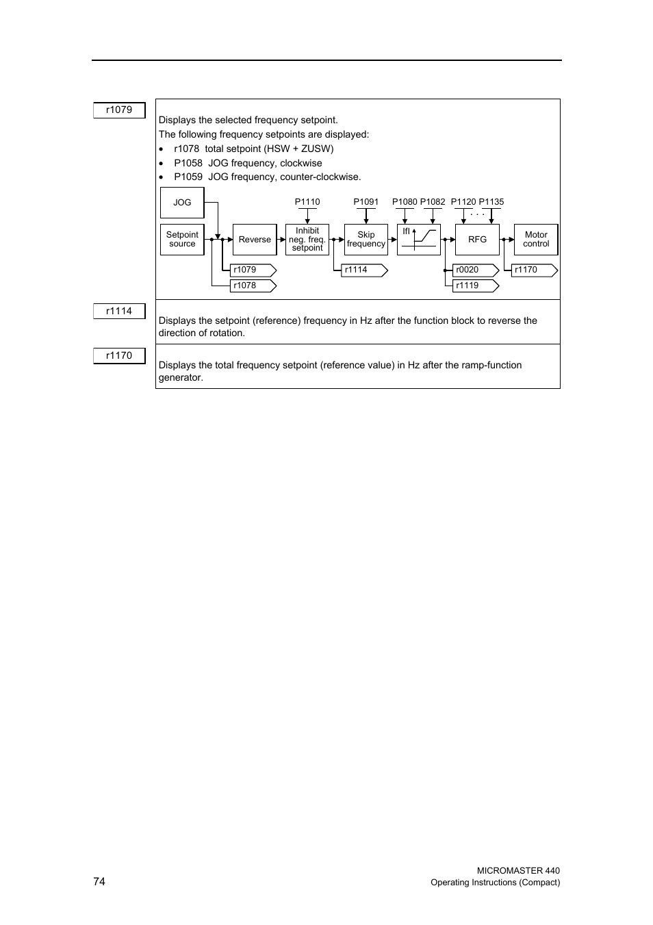 Siemens MICROMASTER 440 User Manual | Page 74 / 78