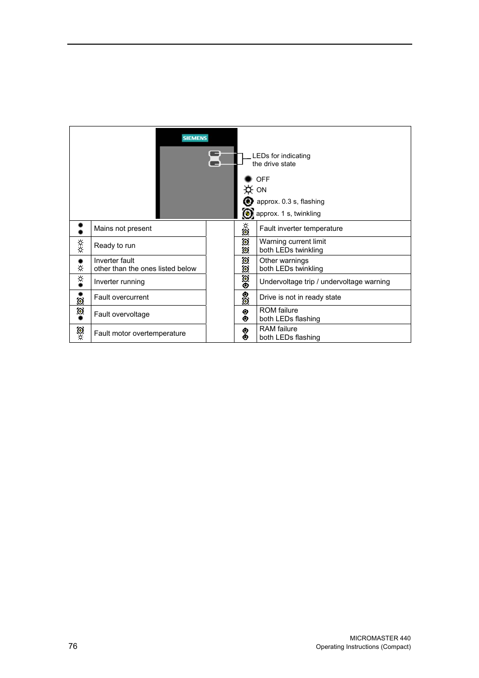 7 displays and messages, 1 led status display, 7displays and messages | Siemens MICROMASTER 440 User Manual | Page 76 / 78