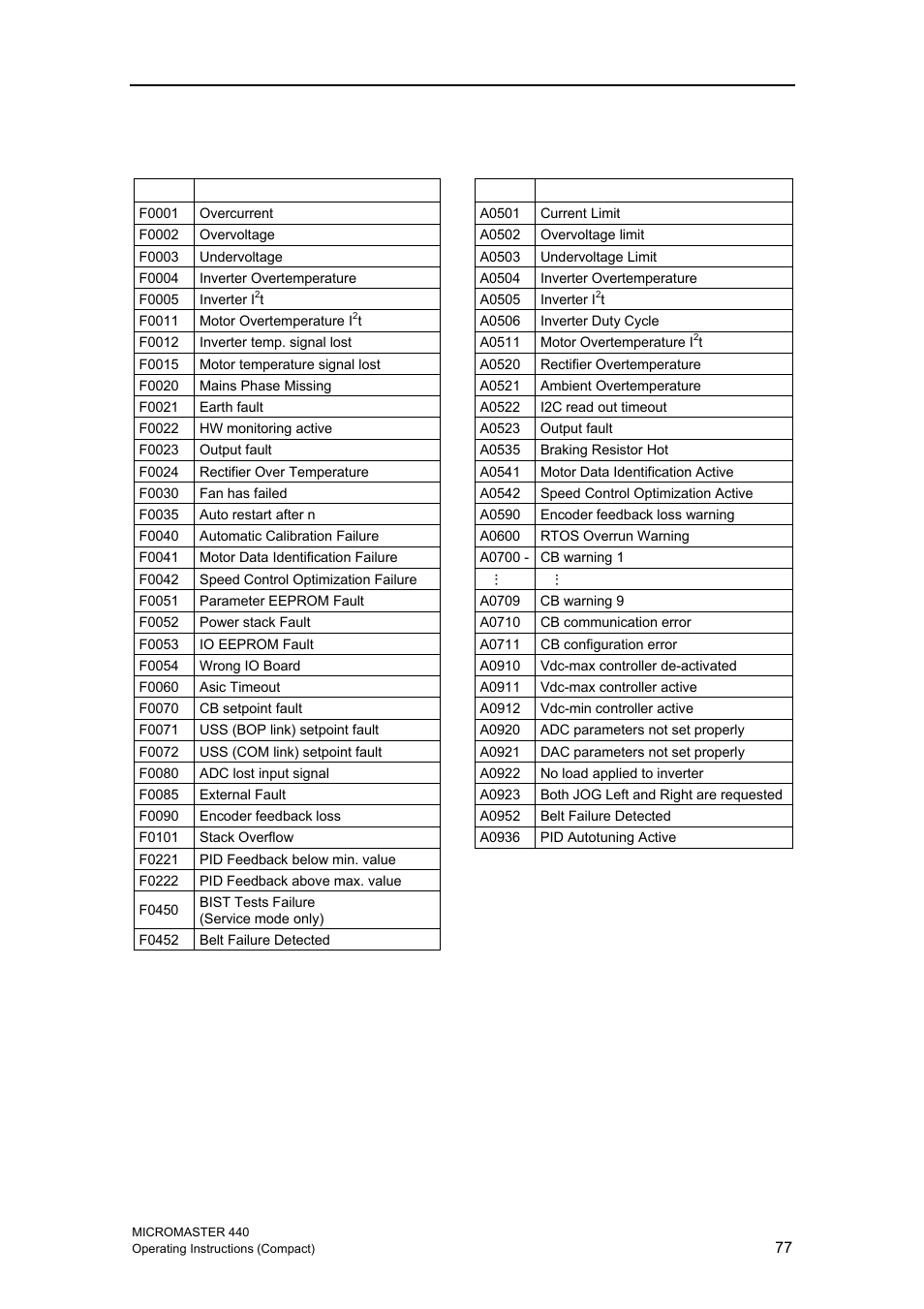 2 fault messages and alarm messages | Siemens MICROMASTER 440 User Manual | Page 77 / 78