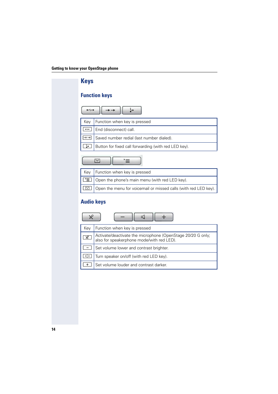 Keys, Function keys, Audio keys | Function keys audio keys, Isconnect) | Siemens OPENSTAGE 20 5000 User Manual | Page 14 / 130