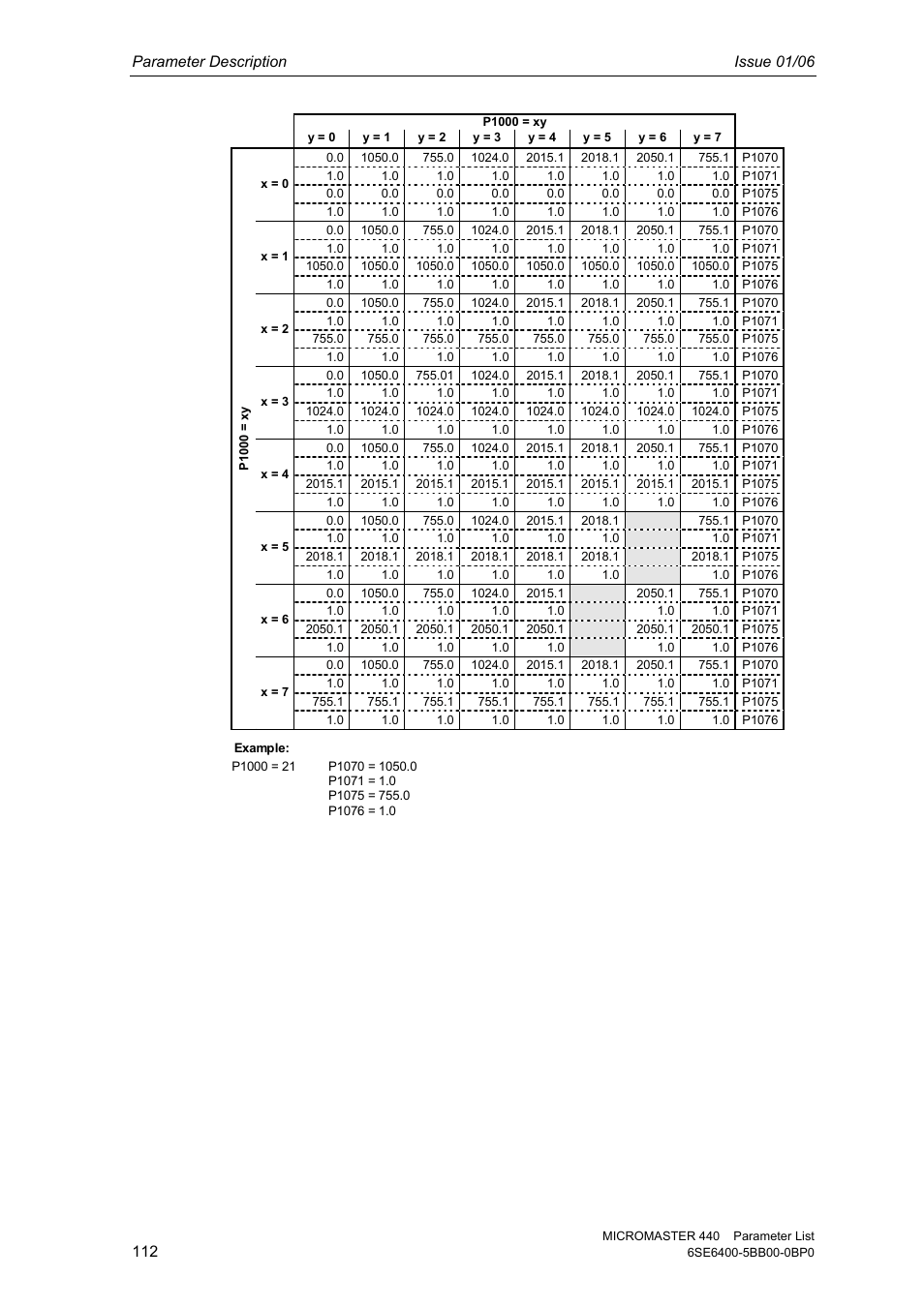 Parameter description issue 01/06 | Siemens 440 User Manual | Page 112 / 328