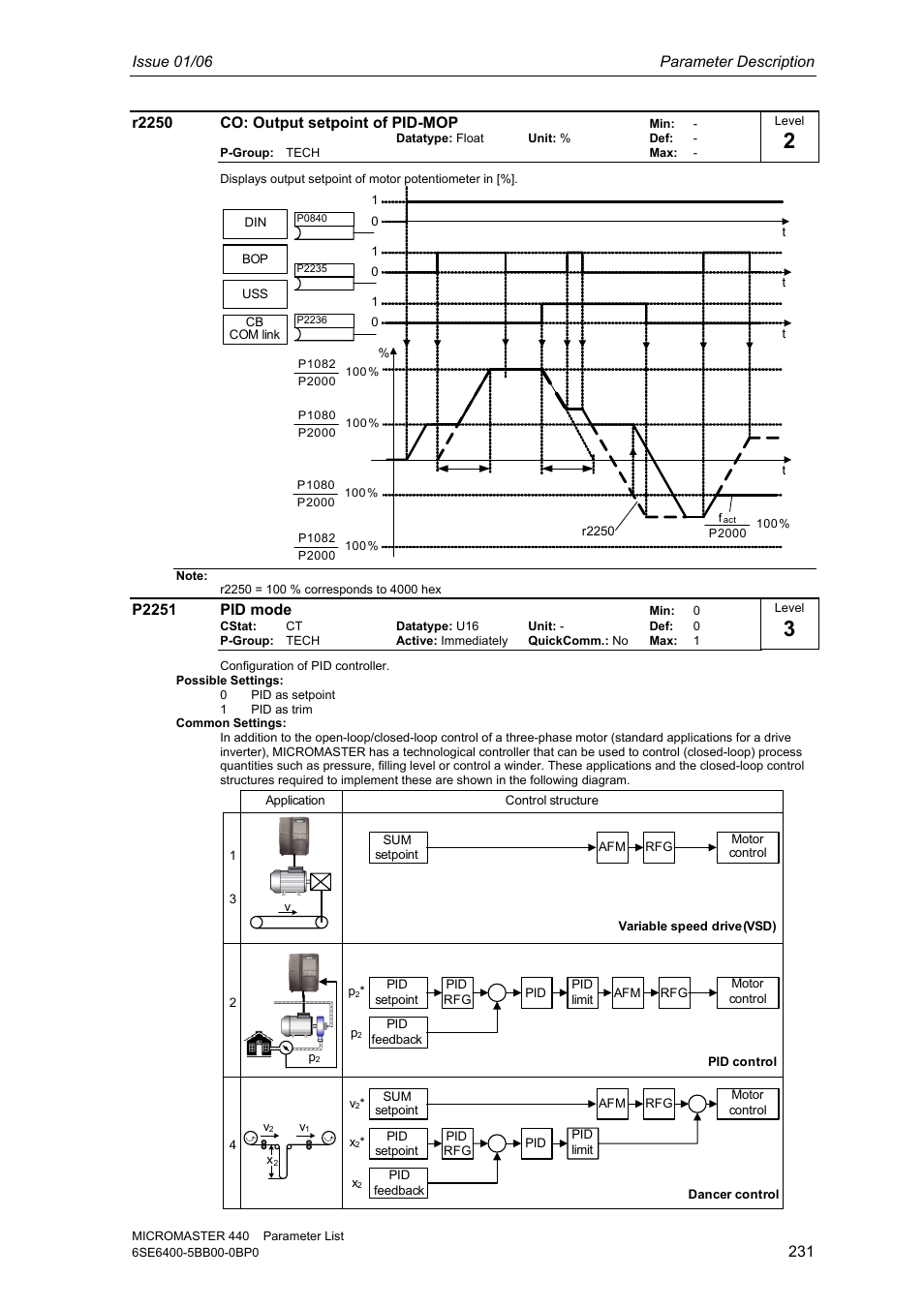 Issue 01/06 parameter description, R2250 co: output setpoint of pid-mop, P2251 pid mode | Siemens 440 User Manual | Page 231 / 328