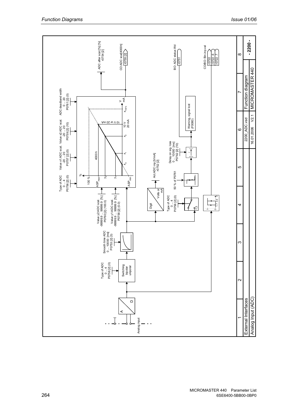 Function diagrams issue 01/06, Ex ter nal interfaces mi crom as te r 4 40, Analog input ( a dc ) | Siemens 440 User Manual | Page 264 / 328