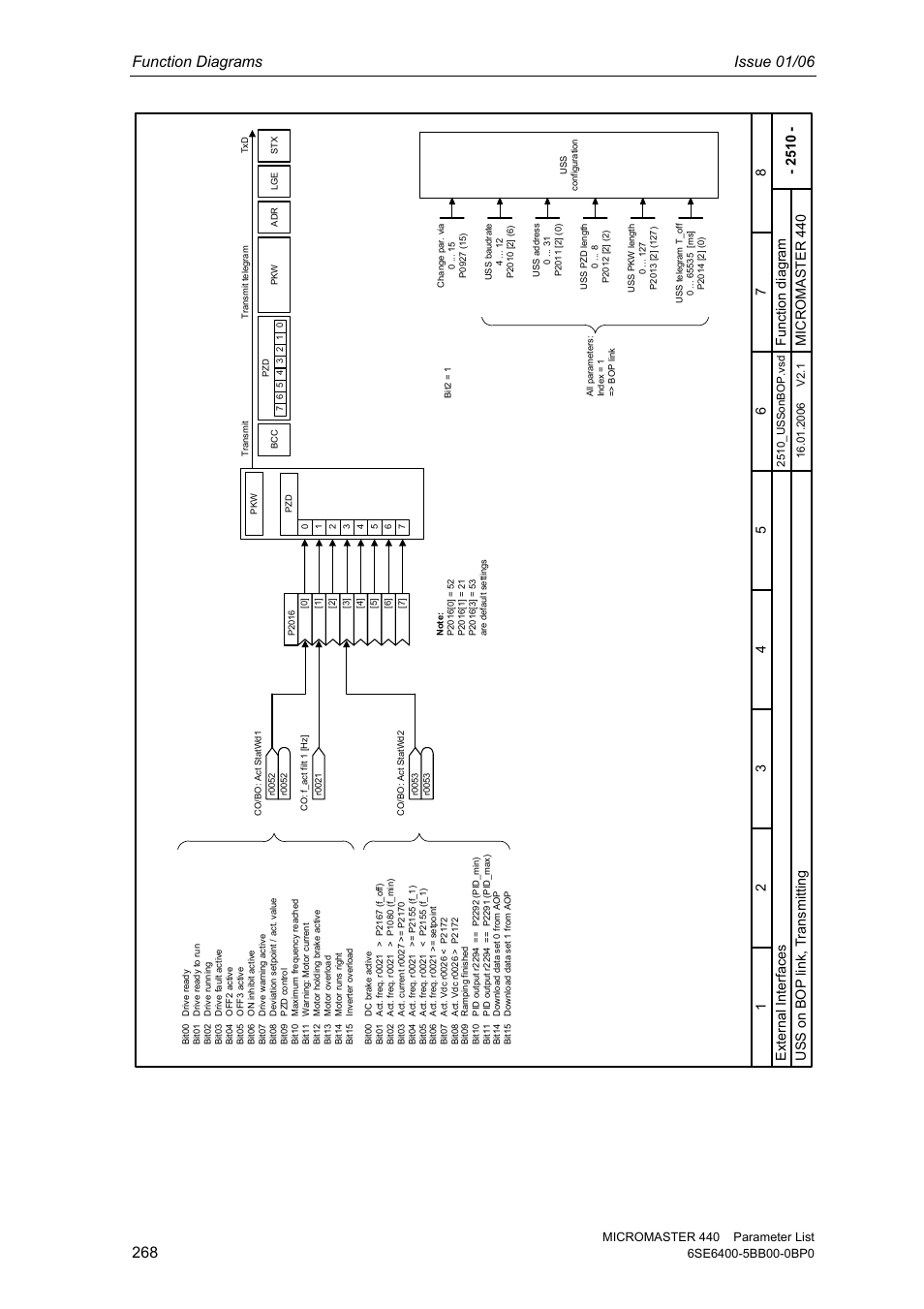 Function diagrams issue 01/06, Ex ter nal interfaces mi crom as te r 4 40, Uss on bo p l ink, t rans mitti ng | Siemens 440 User Manual | Page 268 / 328
