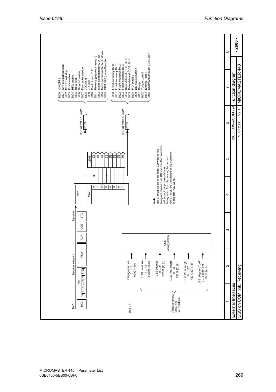 Issue 01/06 function diagrams, Ex ter nal interfaces mi crom as te r 4 40, Uss on co m l ink , rec ei vi ng | Siemens 440 User Manual | Page 269 / 328