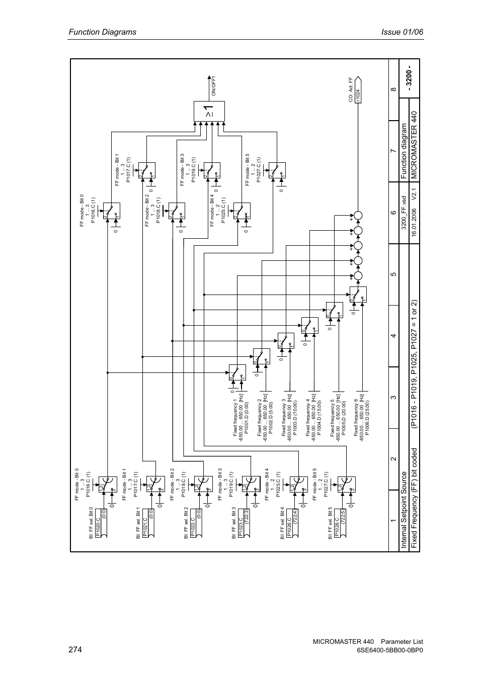 Function diagrams issue 01/06, Interna l setpoi nt source mic r o master 440, Fixed f req uen cy (f f ) bi t coded | Siemens 440 User Manual | Page 274 / 328