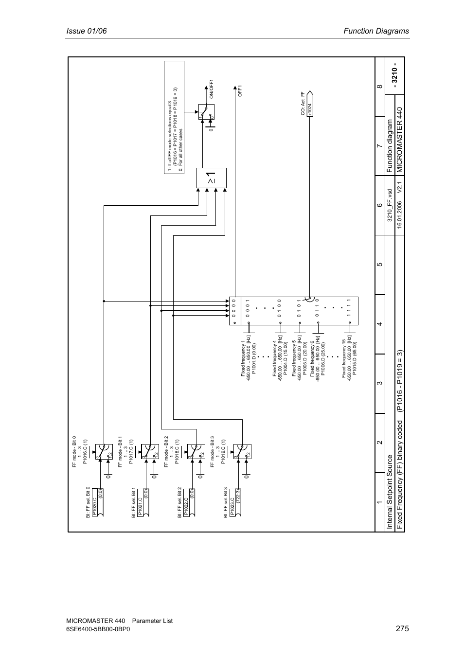 Issue 01/06 function diagrams, Fix ed f req ue nc y ( f f ) bina ry c ode d | Siemens 440 User Manual | Page 275 / 328