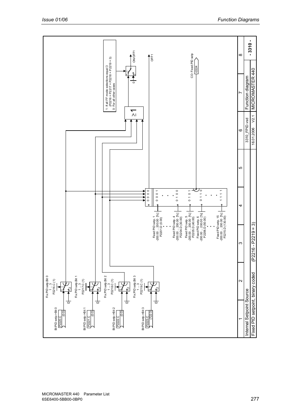 Issue 01/06 function diagrams, Fix ed pid s etpo int, binar y c ode d | Siemens 440 User Manual | Page 277 / 328