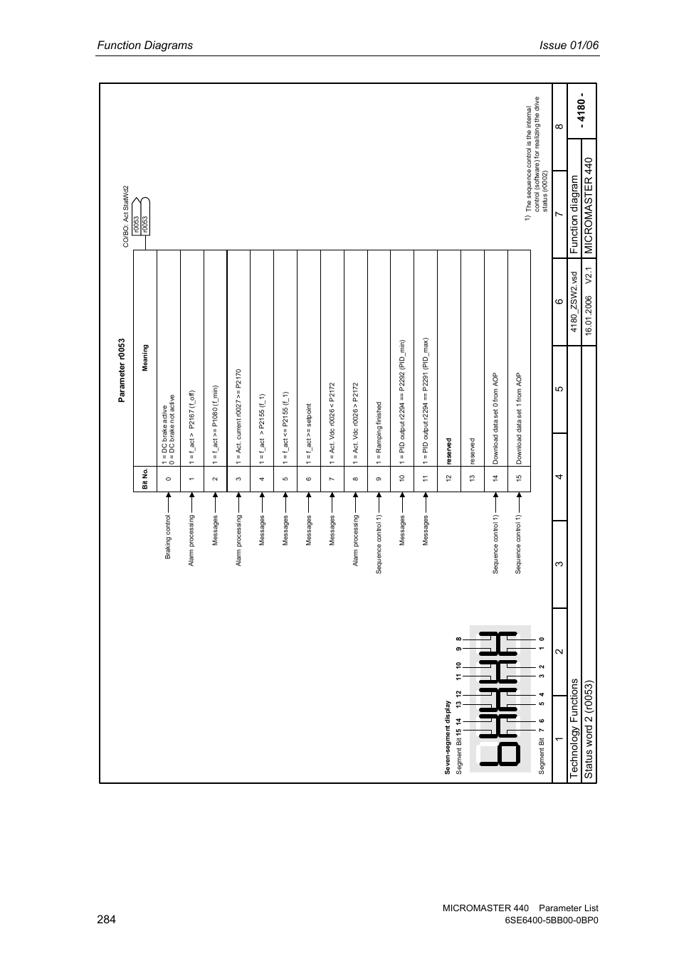 Function diagrams issue 01/06, Tec hnol ogy f unc tions micr omas te r 440 | Siemens 440 User Manual | Page 284 / 328