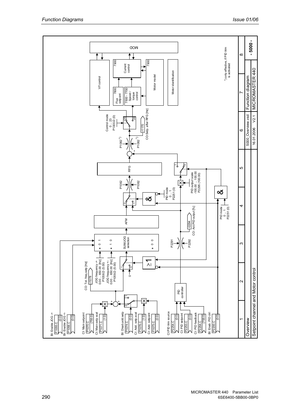 Function diagrams issue 01/06, Overv iew micr omaster 440, Setpoi nt c hannel and motor c ontr ol | Siemens 440 User Manual | Page 290 / 328