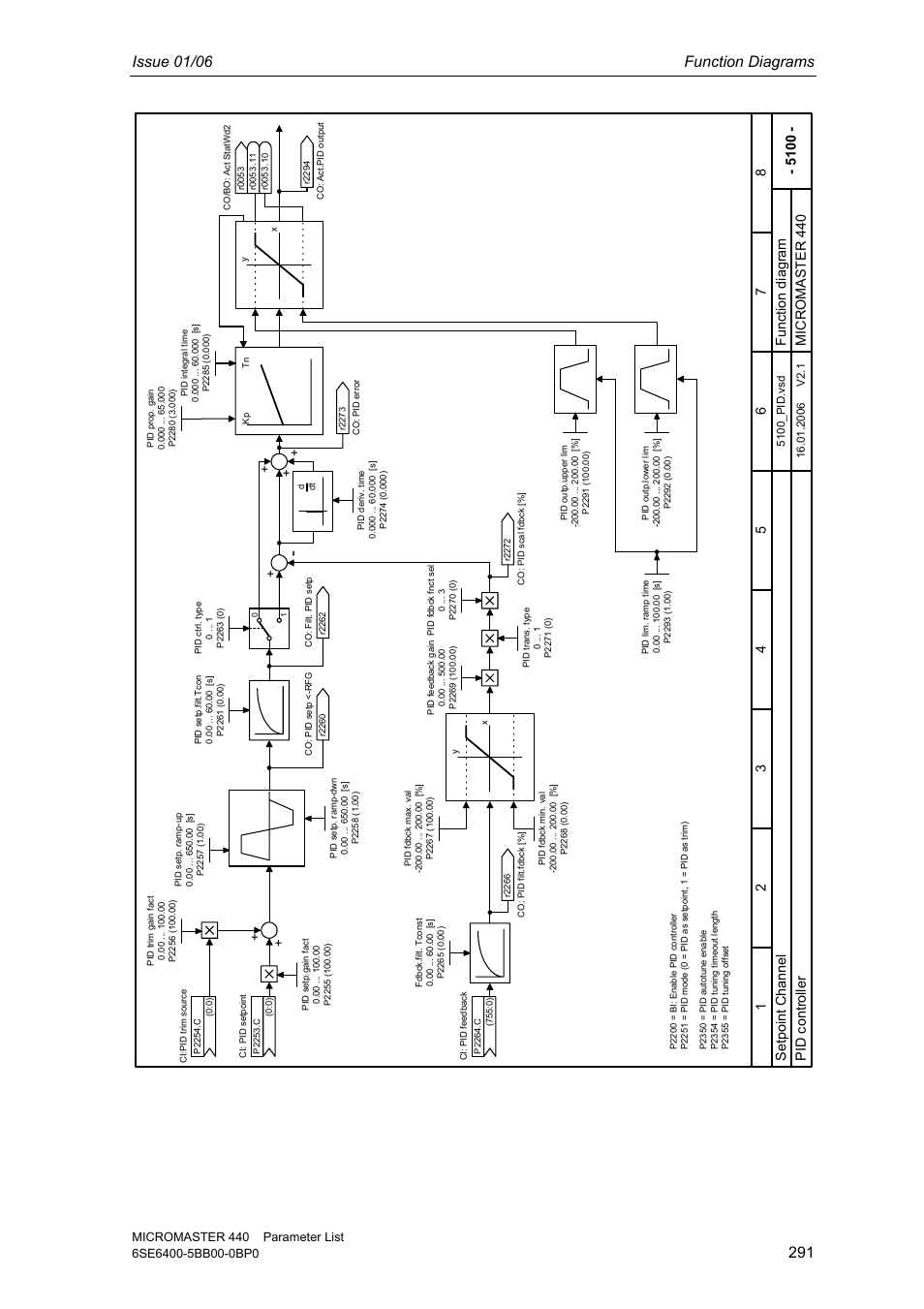 Issue 01/06 function diagrams, Setpoi nt channel micr omaster 440, Pid c ontroll er | Siemens 440 User Manual | Page 291 / 328