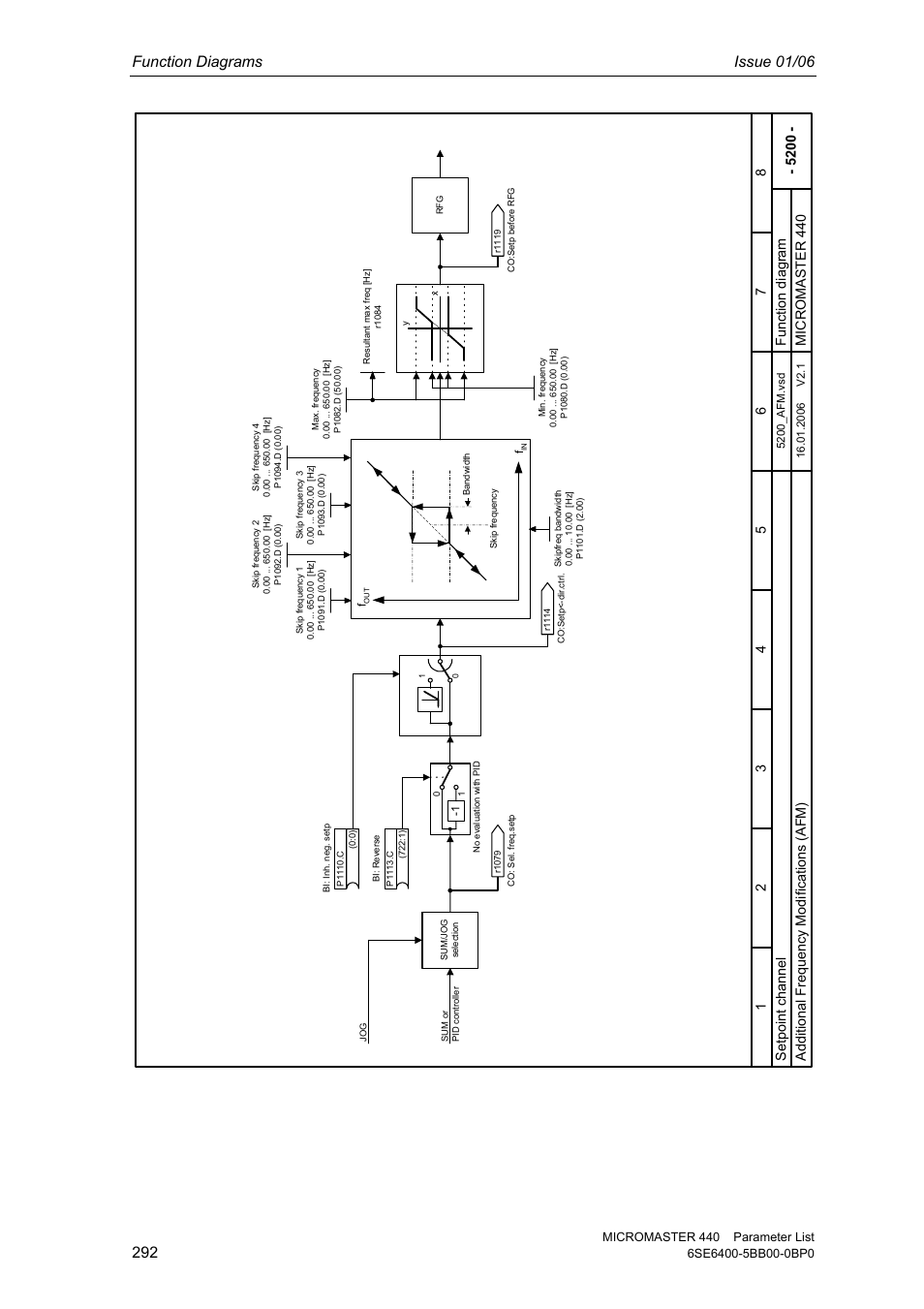 Function diagrams issue 01/06, Setpoi nt c hannel micr omaster 440, Additio nal f requenc y modificati ons (af m ) | Siemens 440 User Manual | Page 292 / 328
