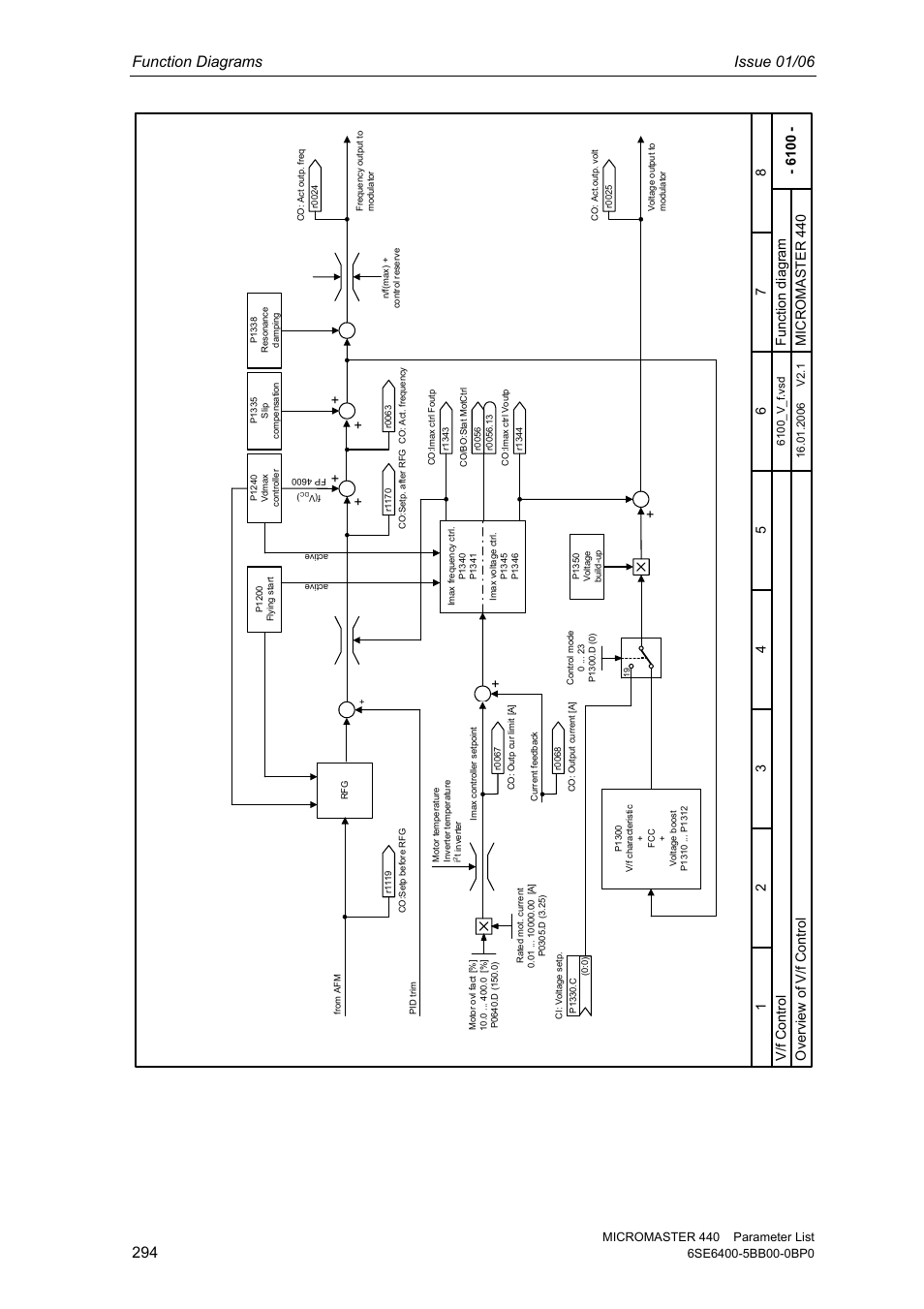 Function diagrams issue 01/06, V/f contr ol micr omaster 440, Overv iew of v/f control | Siemens 440 User Manual | Page 294 / 328