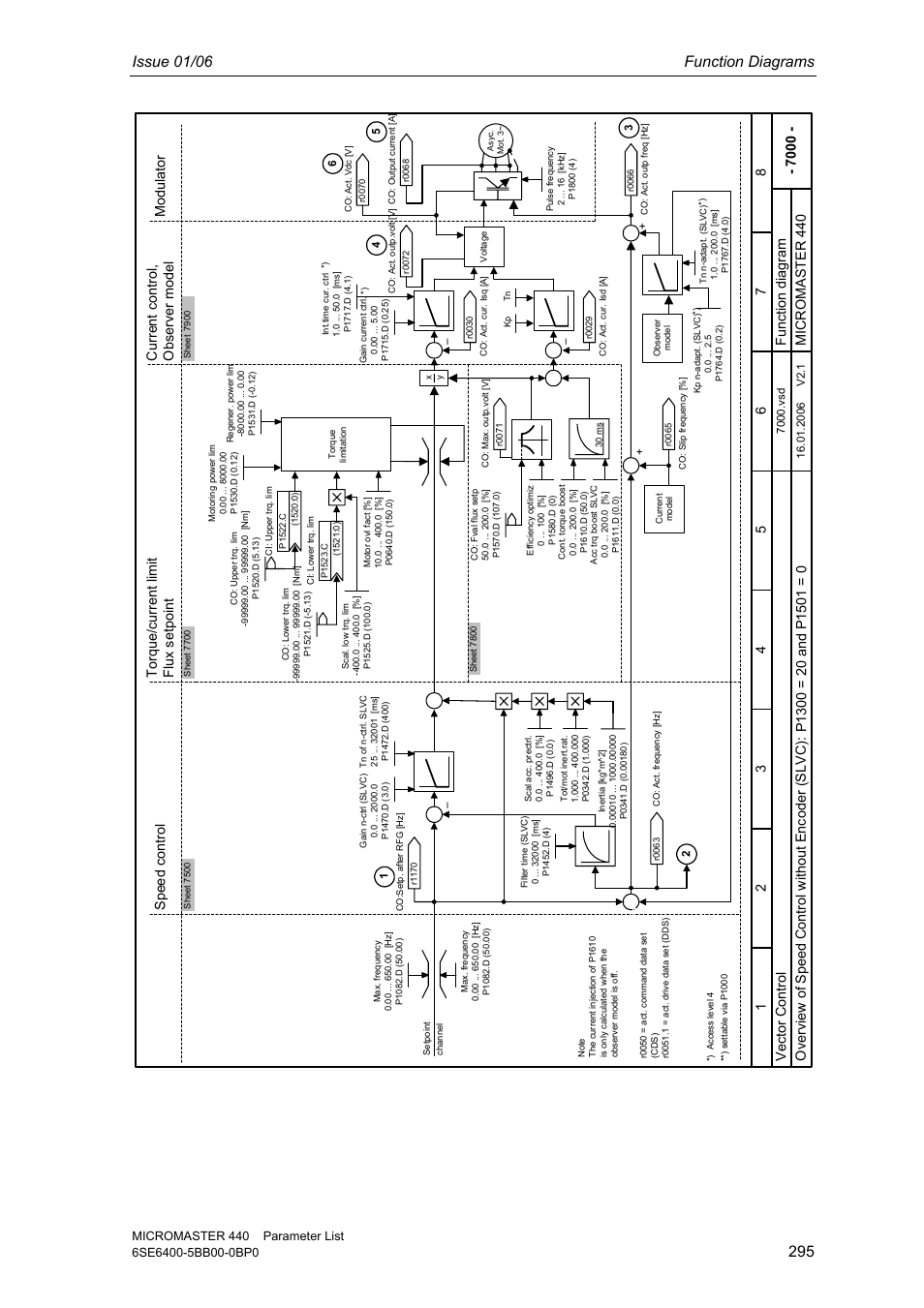 Issue 01/06 function diagrams, Vec tor contr ol mi cro ma st er 440, Spee d c ontrol | Tor que/c ur rent l imit f lux s etpoint | Siemens 440 User Manual | Page 295 / 328
