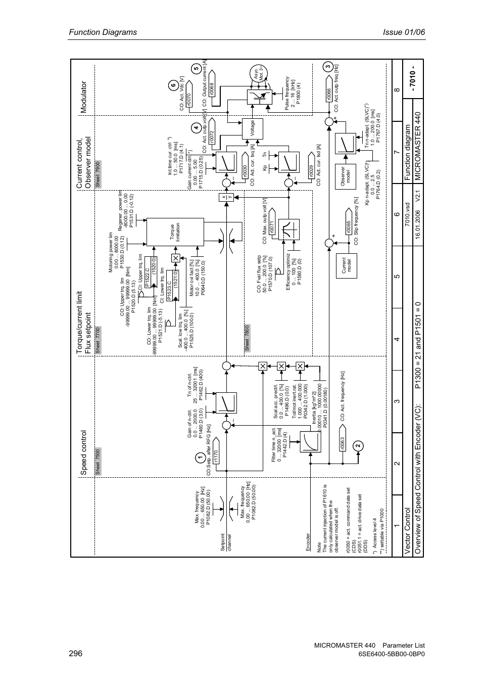 Function diagrams issue 01/06, Spee d c ontrol, Tor que/c ur rent l imit f lux s etpoint | Cur rent c ontr ol , o bs er ver model, Vec tor contr ol mi cro ma st er 440 | Siemens 440 User Manual | Page 296 / 328