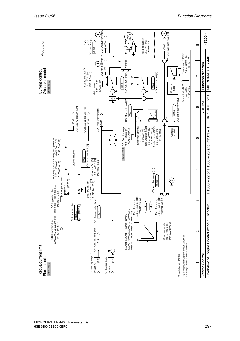 Issue 01/06 function diagrams, Vec tor contr ol mi cro ma st er 440, Over vi ew of t o rque control wi thout encod er | Tor que/c ur ren t l imit f lu x s etpoint, Mo dul ator | Siemens 440 User Manual | Page 297 / 328