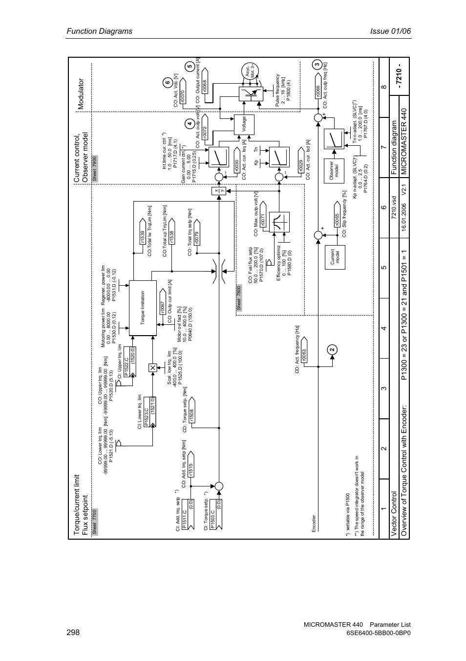 Function diagrams issue 01/06, Vec tor contr ol mi cro ma st er 440, Over vi ew of t o rque control wi th enc oder | Tor que/c ur ren t l imit f lu x s etpoint, Mo dul ator | Siemens 440 User Manual | Page 298 / 328