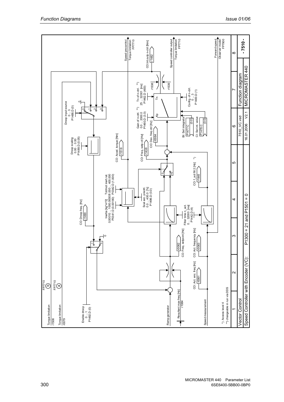 Function diagrams issue 01/06, Vec tor c ontr ol micr omaster 440, Speed contr ol ler wi th encoder ( v c) | Siemens 440 User Manual | Page 300 / 328