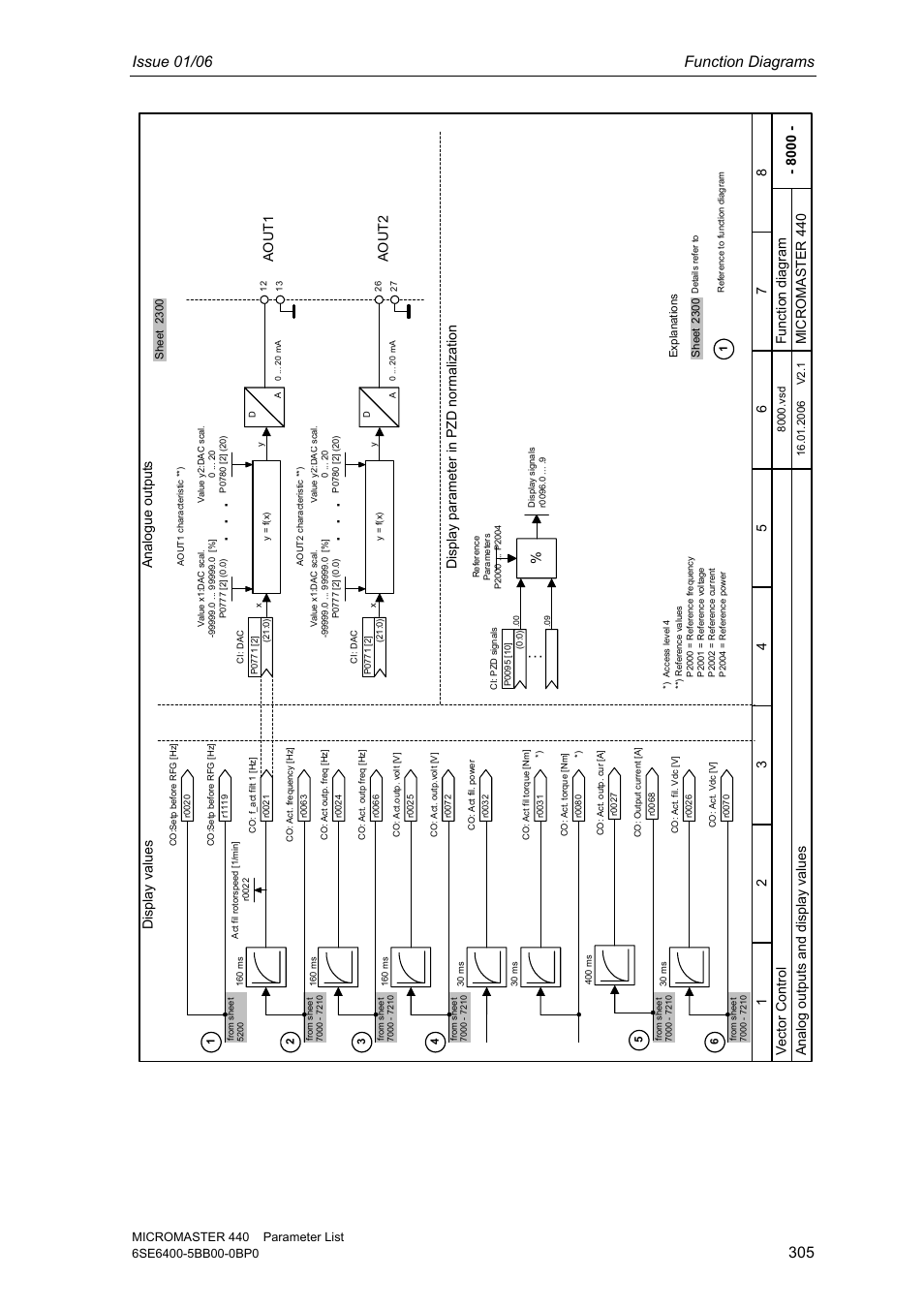 Issue 01/06 function diagrams, An alog ou tp uts an d dis play v alue s, Ao ut 1 | Ao ut 2 | Siemens 440 User Manual | Page 305 / 328