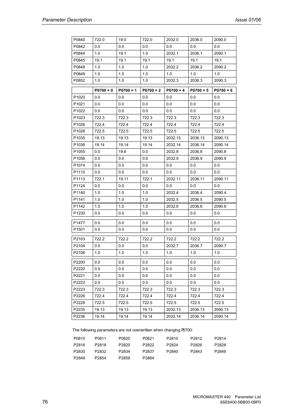 Parameter description issue 01/06 | Siemens 440 User Manual | Page 76 / 328