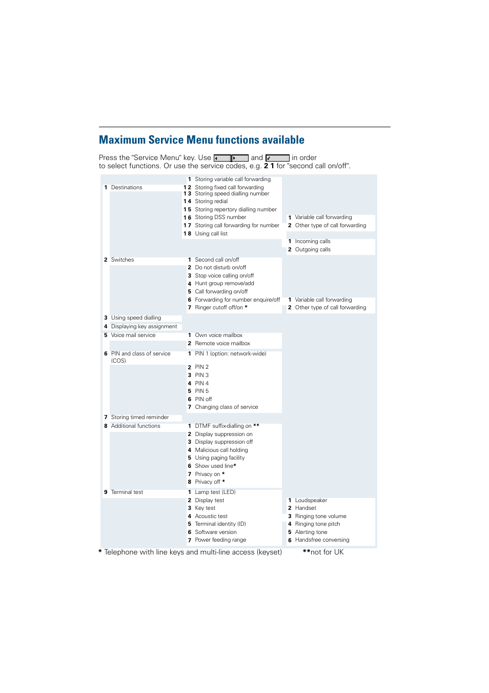 Maximum service menu functions available | Siemens 300 H User Manual | Page 101 / 101