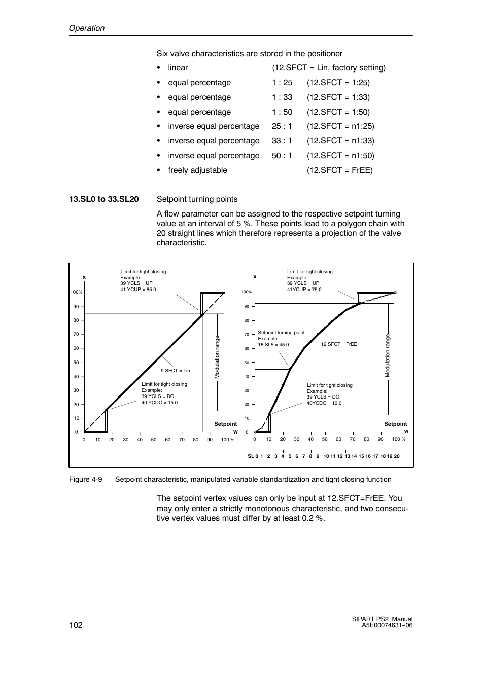 Operation 102, Linear (12.sfct = lin, factory setting) | Siemens SIPART PS2 6DR52xx User Manual | Page 102 / 160