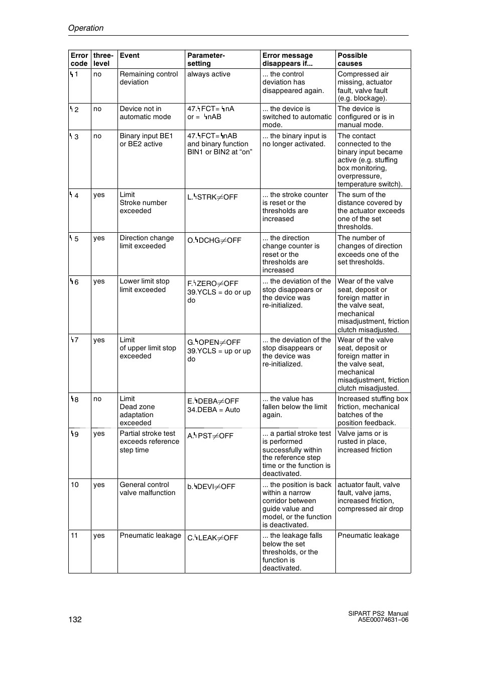 Siemens SIPART PS2 6DR52xx User Manual | Page 132 / 160